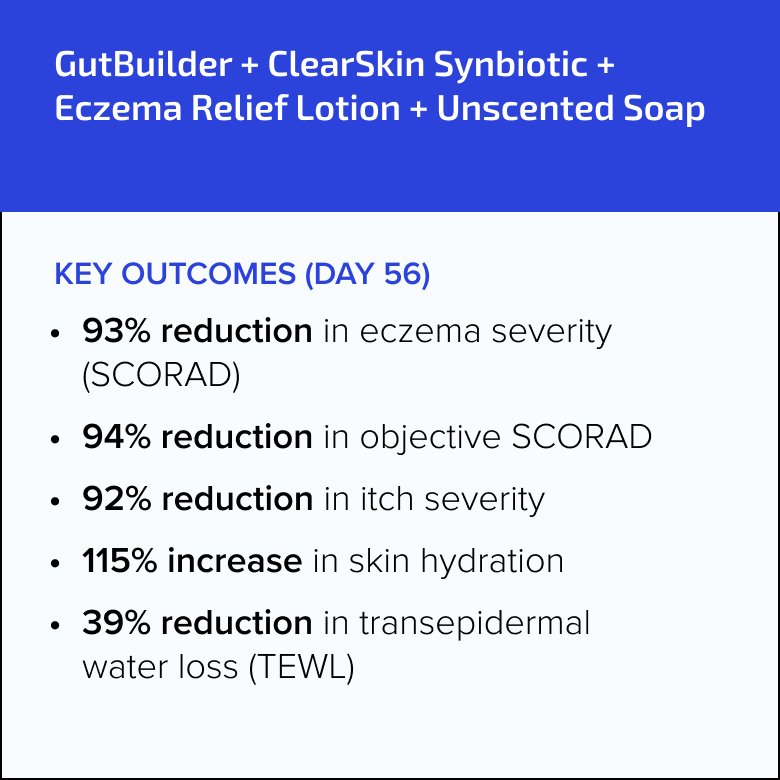 GutBuilder + ClearSkin Synbiotic + Eczema Relief Lotion + Unscented Soap